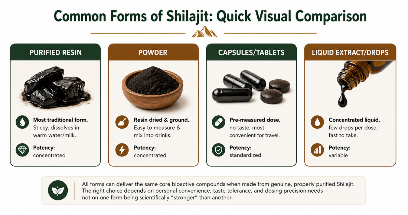 Common commercial forms of Shilajit: resin, powder, capsules, liquid