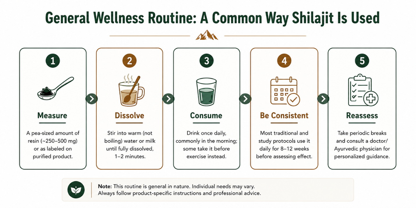 A commonly followed general routine for taking Shilajit resin
